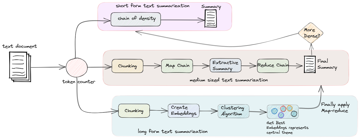 Design and Architecture of llm-text-summarization